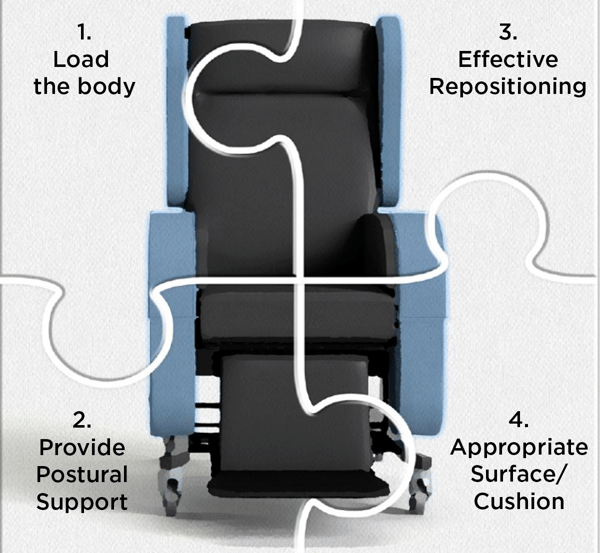 How often should you change a pressure cushion?